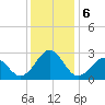 Triple ESS Marina tide chart for Friday, December 6, 2024