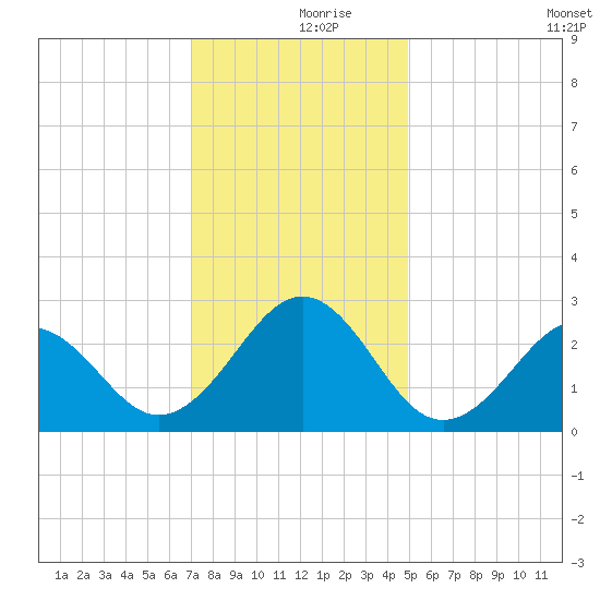 Triple ESS Marina tide chart for Saturday, December 7, 2024