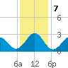 Triple ESS Marina tide chart for Saturday, December 7, 2024