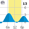 Triple ESS Marina tide chart for Monday, January 13, 2025