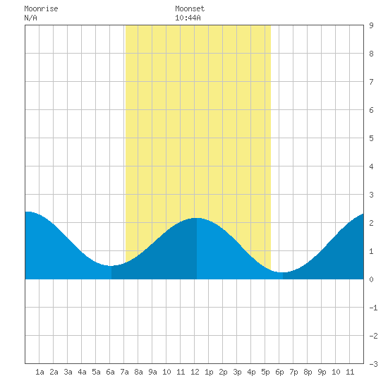 Triple ESS Marina tide chart for Monday, January 20, 2025