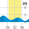 Triple ESS Marina tide chart for Thursday, January 23, 2025