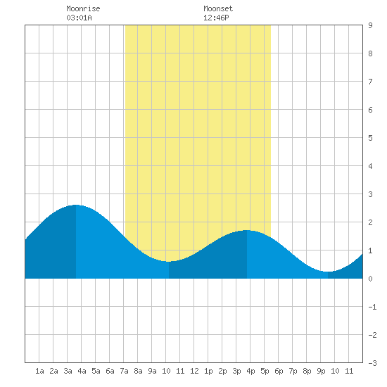Triple ESS Marina tide chart for Friday, January 24, 2025