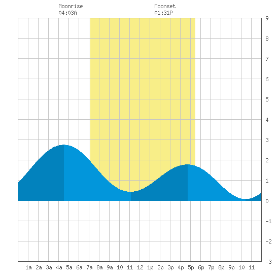 Triple ESS Marina tide chart for Saturday, January 25, 2025