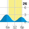 Triple ESS Marina tide chart for Sunday, January 26, 2025