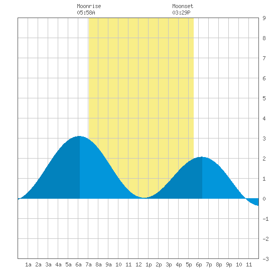 Triple ESS Marina tide chart for Monday, January 27, 2025