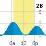 Triple ESS Marina tide chart for Tuesday, January 28, 2025