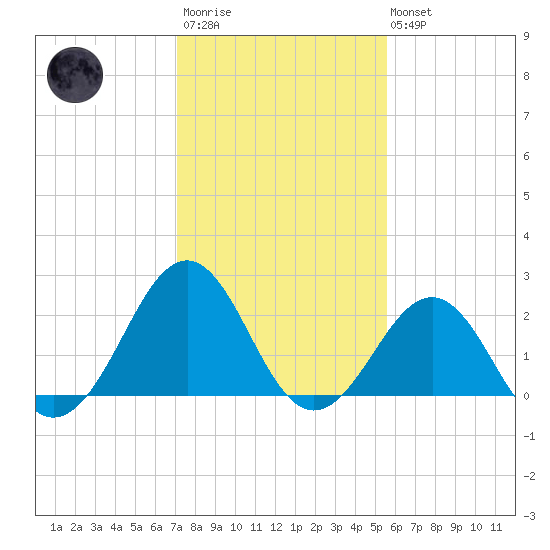 Triple ESS Marina tide chart for Wednesday, January 29, 2025