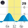Triple ESS Marina tide chart for Wednesday, January 29, 2025