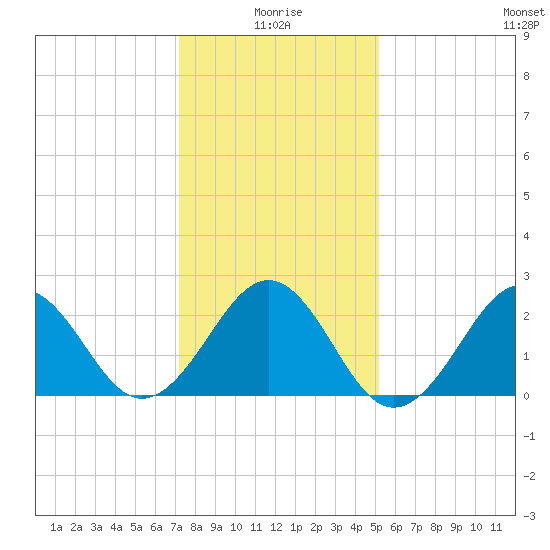 Triple ESS Marina tide chart for Sunday, January 5, 2025