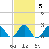 Triple ESS Marina tide chart for Sunday, January 5, 2025