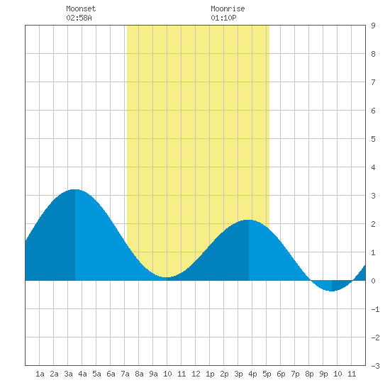 Triple ESS Marina tide chart for Thursday, January 9, 2025