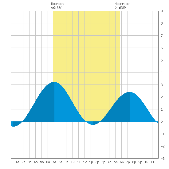 Triple ESS Marina tide chart for Tuesday, February 11, 2025
