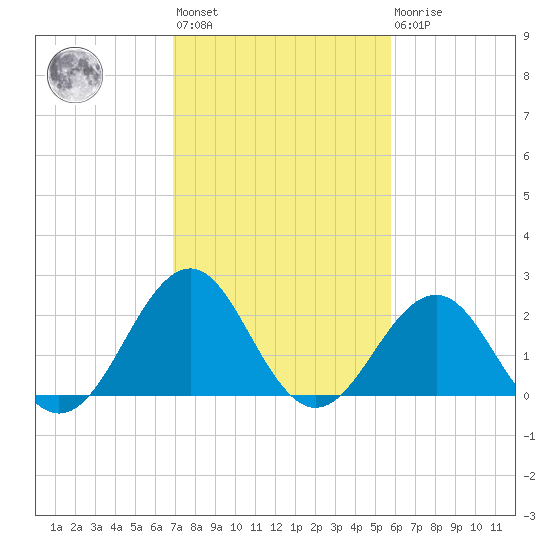 Triple ESS Marina tide chart for Wednesday, February 12, 2025