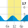 Triple ESS Marina tide chart for Monday, February 17, 2025
