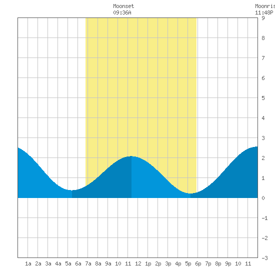 Triple ESS Marina tide chart for Tuesday, February 18, 2025