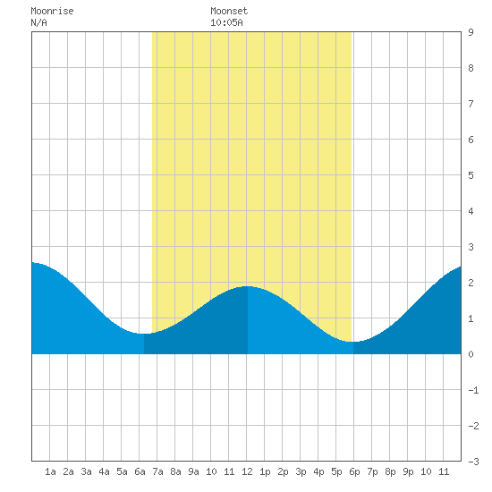 Triple ESS Marina tide chart for Wednesday, February 19, 2025