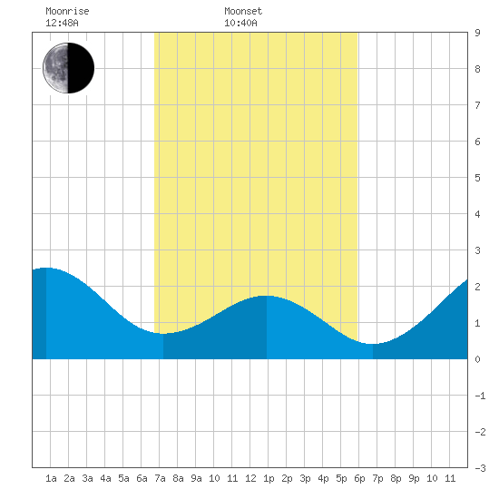 Triple ESS Marina tide chart for Thursday, February 20, 2025