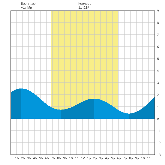 Triple ESS Marina tide chart for Friday, February 21, 2025