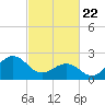 Triple ESS Marina tide chart for Saturday, February 22, 2025