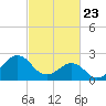 Triple ESS Marina tide chart for Sunday, February 23, 2025