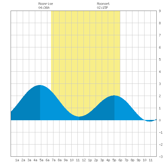 Triple ESS Marina tide chart for Monday, February 24, 2025