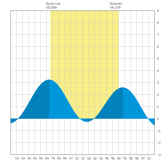 Triple ESS Marina tide chart for Wednesday, February 26, 2025