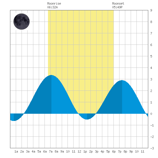 Triple ESS Marina tide chart for Thursday, February 27, 2025