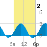 Triple ESS Marina tide chart for Sunday, February 2, 2025