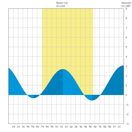 Triple ESS Marina tide chart for Monday, February 3, 2025