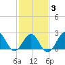 Triple ESS Marina tide chart for Monday, February 3, 2025