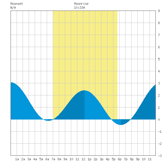 Triple ESS Marina tide chart for Tuesday, February 4, 2025