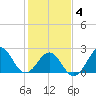 Triple ESS Marina tide chart for Tuesday, February 4, 2025