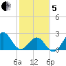 Triple ESS Marina tide chart for Wednesday, February 5, 2025