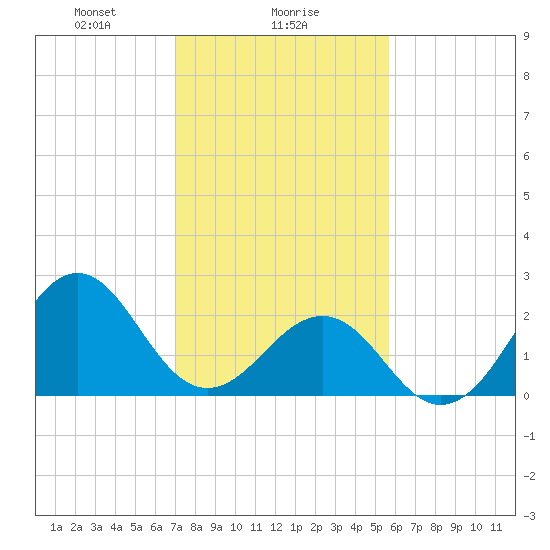 Triple ESS Marina tide chart for Thursday, February 6, 2025