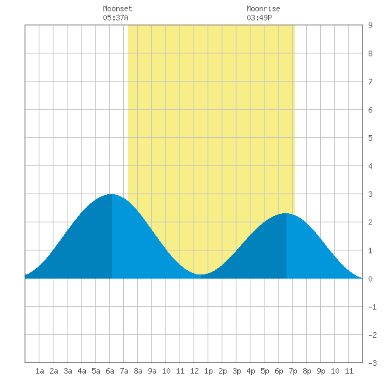 Triple ESS Marina tide chart for Monday, March 10, 2025