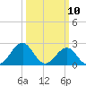 Triple ESS Marina tide chart for Monday, March 10, 2025