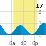 Triple ESS Marina tide chart for Monday, March 17, 2025