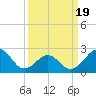 Triple ESS Marina tide chart for Wednesday, March 19, 2025