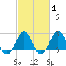 Triple ESS Marina tide chart for Saturday, March 1, 2025