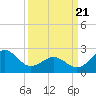 Triple ESS Marina tide chart for Friday, March 21, 2025