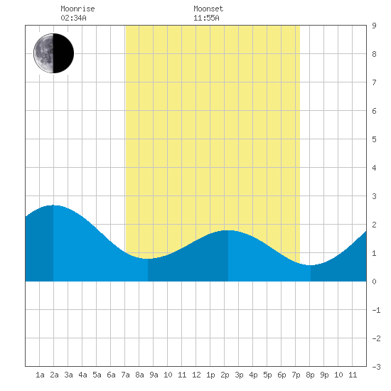 Triple ESS Marina tide chart for Saturday, March 22, 2025