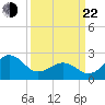 Triple ESS Marina tide chart for Saturday, March 22, 2025