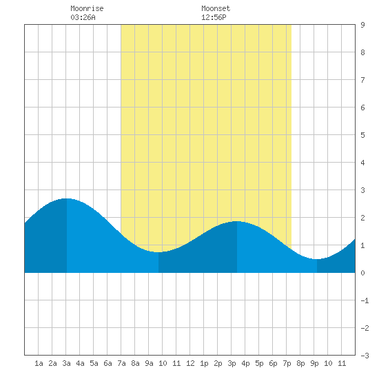 Triple ESS Marina tide chart for Sunday, March 23, 2025