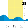 Triple ESS Marina tide chart for Sunday, March 23, 2025