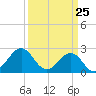 Triple ESS Marina tide chart for Tuesday, March 25, 2025