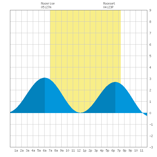 Triple ESS Marina tide chart for Wednesday, March 26, 2025