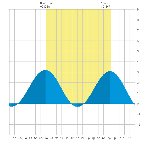 Triple ESS Marina tide chart for Thursday, March 27, 2025