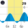 Triple ESS Marina tide chart for Saturday, March 29, 2025