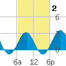 Triple ESS Marina tide chart for Sunday, March 2, 2025